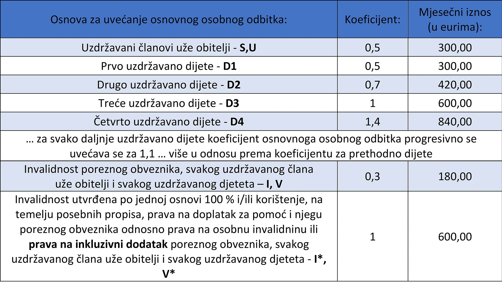 Tablica 12 Uzdrzavani Clanovi 2025